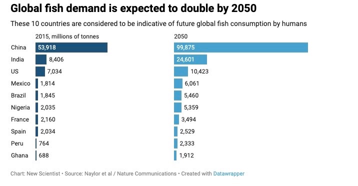 global fish demand by 2050